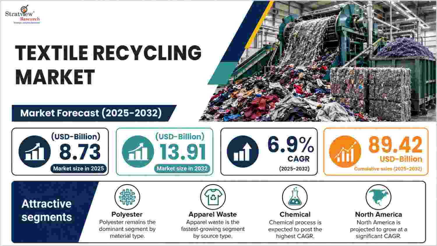 Textile Recycling Market Forecast